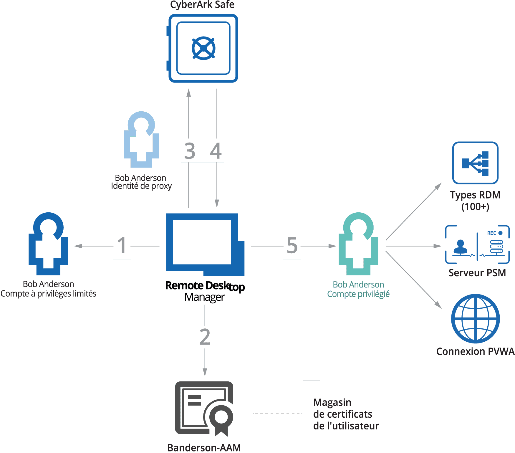 diagramme